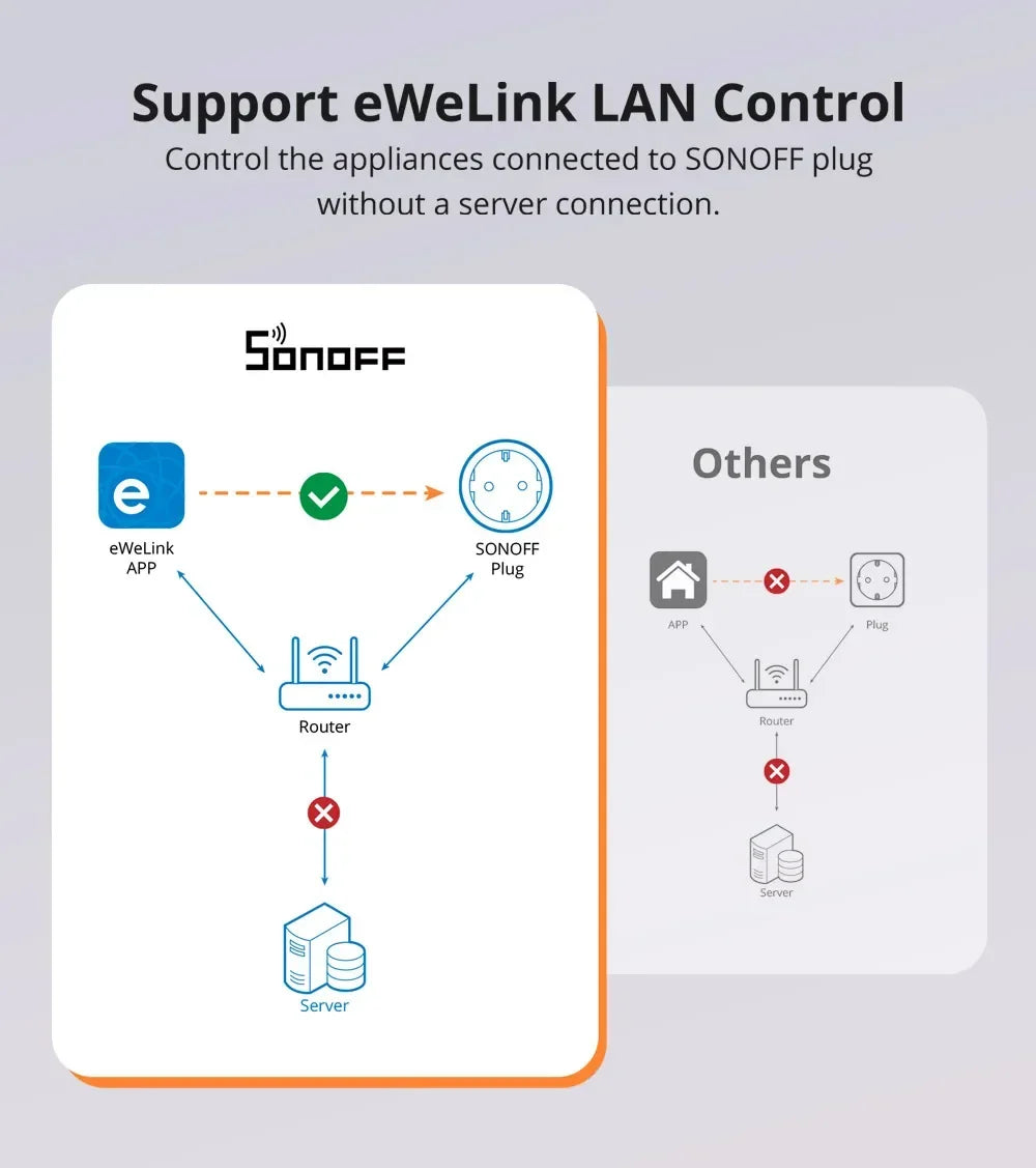 SONOFF S60 EU – Tomada Inteligente WiFi com Proteção de Sobrecarga (16A / 4000W)